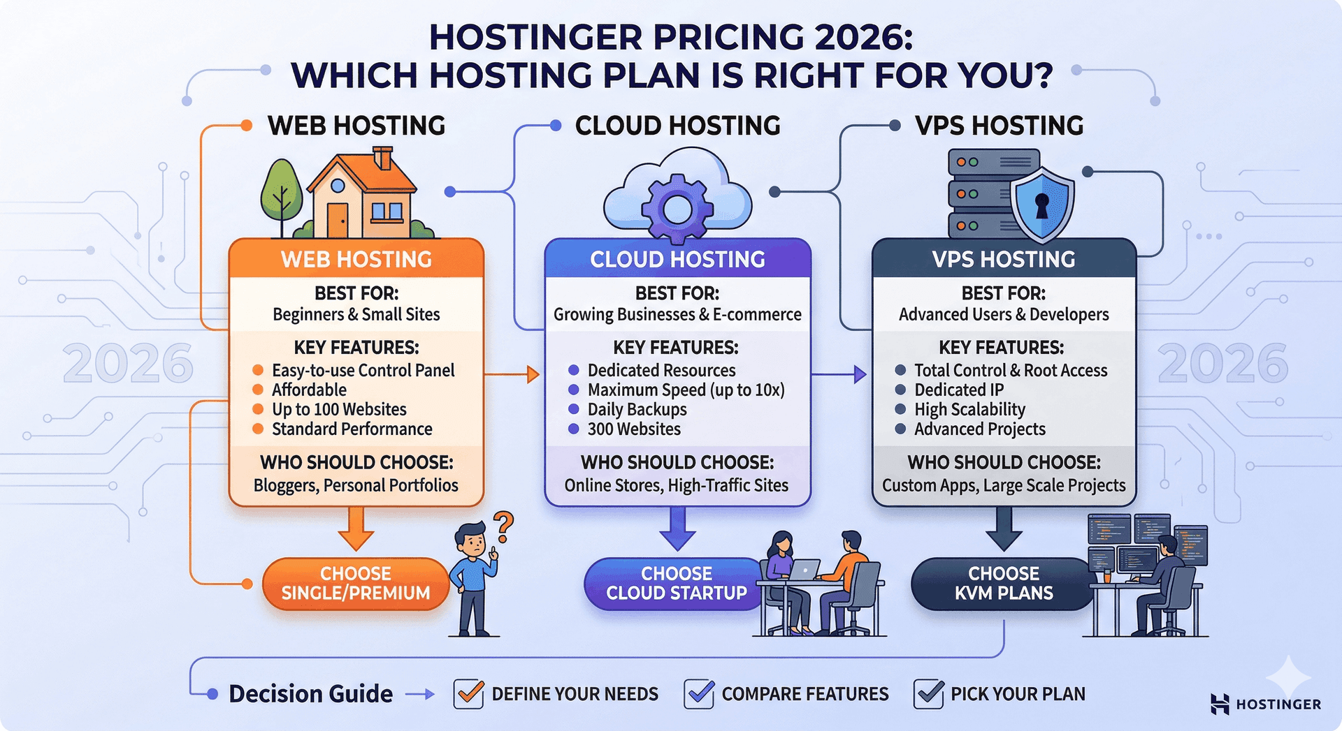 Hostinger Pricing 2026: Which Hosting Plan is Right for You?