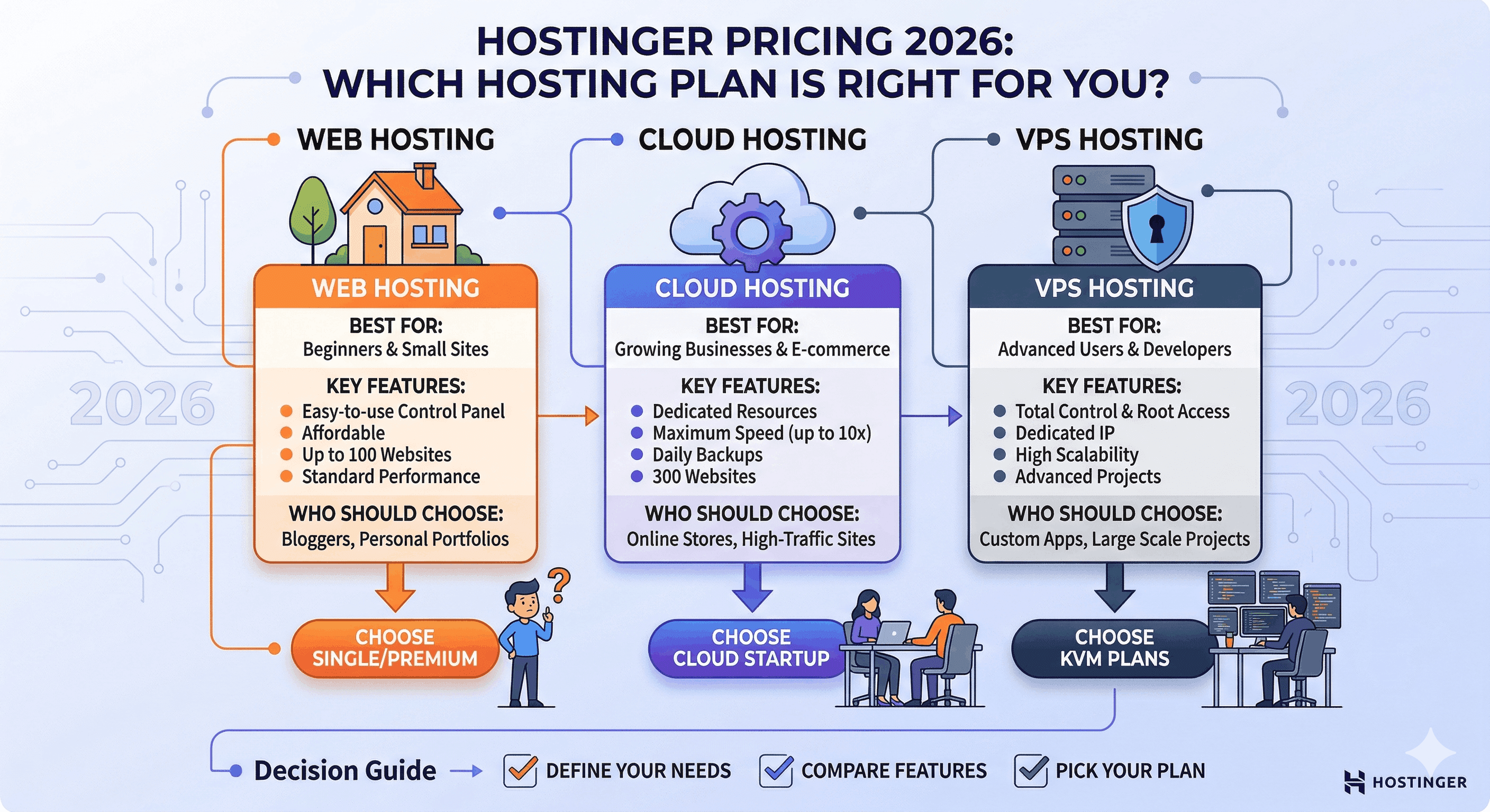Hostinger Pricing 2026: Which Hosting Plan is Right for You?